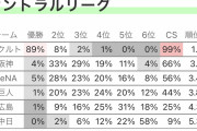 セリーグ優勝確率wwww