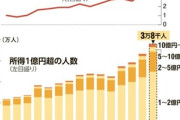 日本､所得1億円超の｢億万長者｣が4年連続増加の3.8万人 株高など追い風