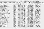 【枠順確定】1/5(水) 第71回日刊スポーツ賞中山金杯(GIII)