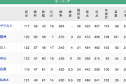 巨人 首位と4.0ゲーム差←これ…