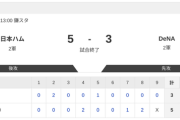 【2軍 日本ハムvs.DeNA】5-3で勝利！