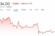 暗号通貨ビットコイン爆上げｗｗｗｗｗｗｗｗ #BTC $BTC