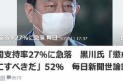 毎日新聞による支持率27%に疑問声が殺到、調査会社と調査方法が怪しすぎる