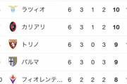 ◆悲報◆CL制覇5回イタリアの名門ACミラン、スマフォで順位表キャプったら見切れる（順位が低すぎて）