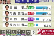 【話題】長谷川豊「宮迫さんもDaiGoさんもどうか頑張って欲しい。ここまで叩かれる必要は感じないよ。どうか負けないで欲しい」
