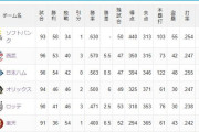 【前半戦終了】パリーグ順位スレ（2026.7.26）