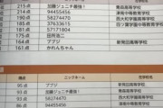 【朗報】人気ゲーム実況者、京大模試全国一位に！！