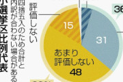 2大政党なんて無理だったんだよ　〜　衆院選挙制度「評価せず」62％　「政治とカネ」に不満ー共同郵送世論調査