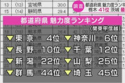 都道府県魅力度ランキング 茨城県が再び最下位に