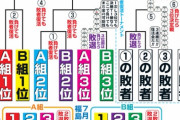 【悲報】オリンピックの野球の試合方式、理解不能
