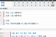 【試合結果】 8/25 中日 10-4 広島　打線爆発2桁得点！阿部ＨＲに猛打賞4打点！山本プロ2勝目！！