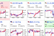 【為替相場】週明け、ドル円・クロス円は円安方向　株価先物も上昇