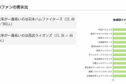 プロ野球の女性ファン比率が明らかになる