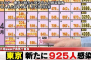 【4/28】東京都で新たに925人の感染確認　900人を上回るのは1月28日以来　新型コロナウイルス