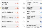【画像】男子・女子高校生が「なりたい職業」ランキングTOP10が発表ｷﾀ━━━━(ﾟ∀ﾟ)━━━━!!