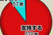 阪神　岡田監督支持率９割！ファンアンケート「アレ頼むで」「猛虎再建、頼みます」虎党期待