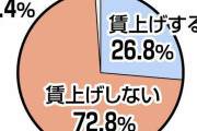 岸田「賃上げさせる!」 中小企業7割「賃上げの予定なし」