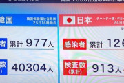 【コロナ専門会議】ウイルス検査、患者が増えた地域では全員に実施しません。入院が必要な肺炎患者の確定診断検査に移行します
