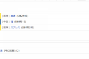 【試合結果】 10/27　中日 1-4 阪神 好投福谷援護なし報われず敗戦 8回守備の乱れで失点・・