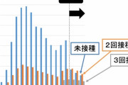 【新型コロナ】ワクチン打っても“未接種扱い”にしていた…厚労省「理由は不明だが意図的なものではない」