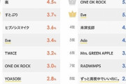 【画像】高校生が聴いてるアーティストランキングwww