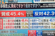 【世論調査】大阪都構想　賛成 45.4%(+0.1)　反対 42.3%(+2.1)　ポイント差13→11→5→3　[ABC/JX 10/12]