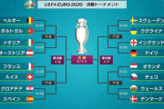 【速報】EURO決勝トーナメント組み合わせ決定！ポルトガルベルギー、ドイツイングランドなど楽しみすぎるｗｗｗｗｗ