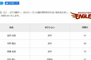 楽天が釜田、内田、岩見ら5選手に戦力外通告