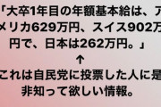 日本の給料は安すぎる？ 大卒1年目がスイスは902万円で日本は262万円  [11/26]