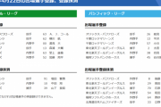 【4/22公示】巨人が中田と堀田を抹消　オリックスは能見を登録、後藤を抹消