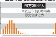 自宅療養、過去最多26万人　第5波ピーク時の2倍に