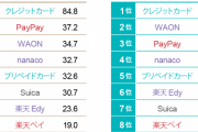 paypayさんキャッシュレス利用率第２位になる