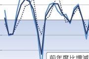 【朗報】日本の設備投資凄いことになりそう　伸び率73年以来最大、投資額は過去二番目に多い水準か