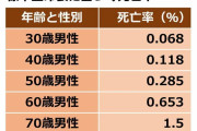 【生命保険はいらない？】若者の『生命保険離れ』が深刻、一体なぜなのか？