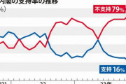 【支持率16％】岸田内閣、毎日新聞調査史上(1947年以降)で最高の「不支持率79％」
