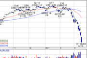 【速報】日経平均、18000円割れ。約3年4ヶ月ぶり