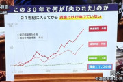 【画像】中道議員、禁断のデータを開示「30年で企業の利益は5倍、賃金は1.08倍」