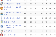 プレミアリーグさん、1位と3位がELベスト8までに消えてしまうwww