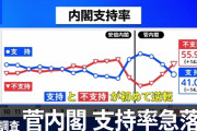 【ＪＮＮ調査】菅内閣支持率、不支持が逆転！　支持４１％（ー１４．３）　不支持５５．９％（＋１４．９）