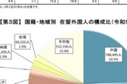 【日本ヤバい】　日本政府さん　たった３か月で、中国人からの移民を都内だけで５０００人増やすことに成功