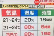【速報】 本日東京都のコロナ感染者数5人www ウィルス専門家「握手会やライブやるなら夏と秋に！ 冬はコロナ第二波来る可能性ある」