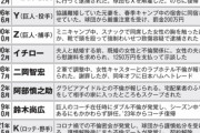 プロ野球選手による主なスキャンダル一覧、元ロッテ野手はバレバレなのに何故かイニシャル表記