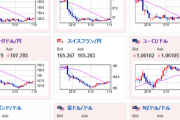 【相場】深夜帯に日銀政策修正見込み報道あり　相場は大荒れで円高へ
