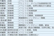 統一教会長「反共のため自民党と多くの接点があったのは事実。そしてこれからも」  道連れへw