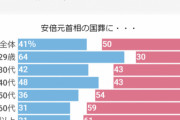 朝日新聞　岸田首相は安倍氏の国葬で支持率急落    [9/2]