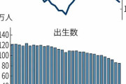 海外「2020年の日本の出生数は過去最悪水準だ！！」→「日本だけじゃないだろ」