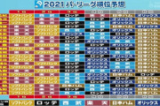日本ハム、パ・リーグ順位予想で圧倒的な差をつけてしまう