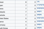【画像】コロナウイルス国別感染者数がこちらｗｗｗｗｗｗｗｗｗ