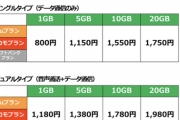 【朗報】mineo、起死回生の激安プラン発表。5GBで1150円
