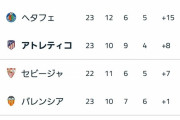 【朗報】今季の欧州サッカー、終盤まで優勝争い競りそうでガチで面白い！